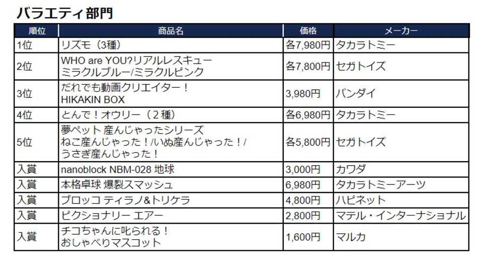 19年の最新おもちゃ 人気商品のキーワードはオリンピックとプログラミング Money Plus