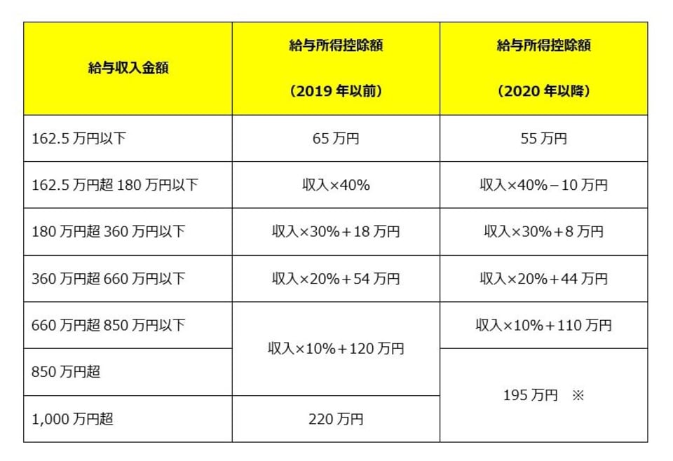 所得税・住民税はどうなる？ 2020年から施行される税制改正のポイント MONEY PLUS