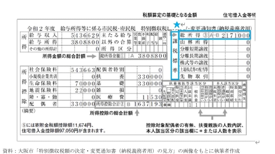 高校・大学の授業料にも影響！住民税の税額決定通知書のチェックポイント MONEY PLUS