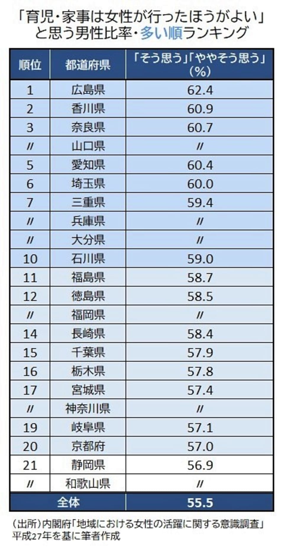 ワンオペ妻 になるリスクが高い都道府県別ランキング Money Plus