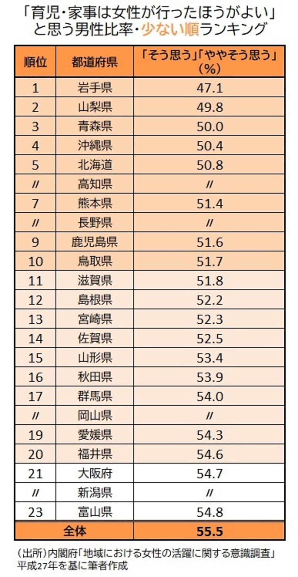 ワンオペ妻 になるリスクが高い都道府県別ランキング Money Plus