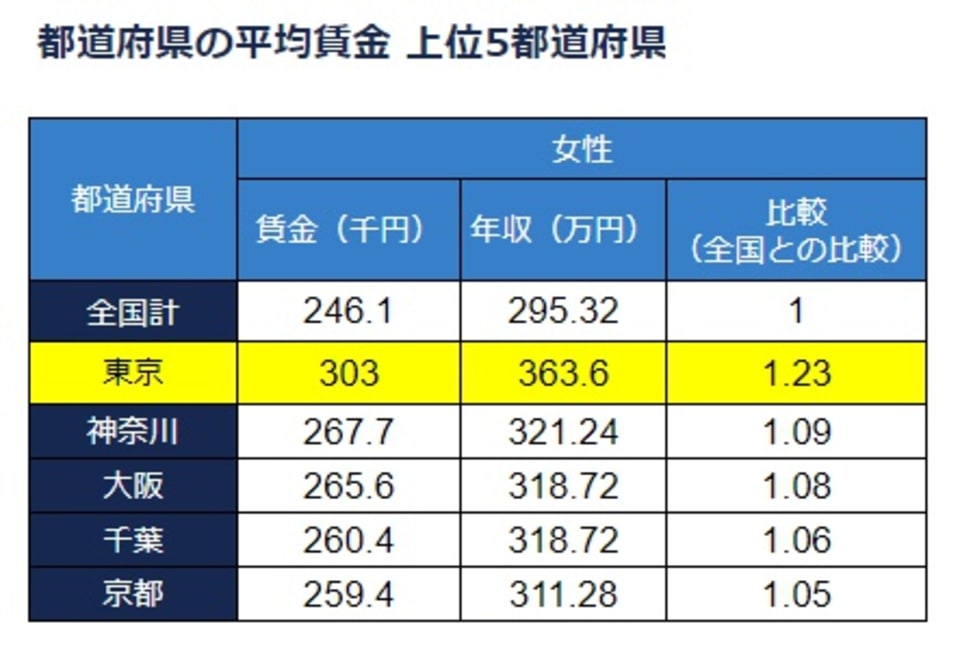 都内で暮らす40代独身女性の平均年収や貯蓄額、生活費はいくら？ MONEY PLUS