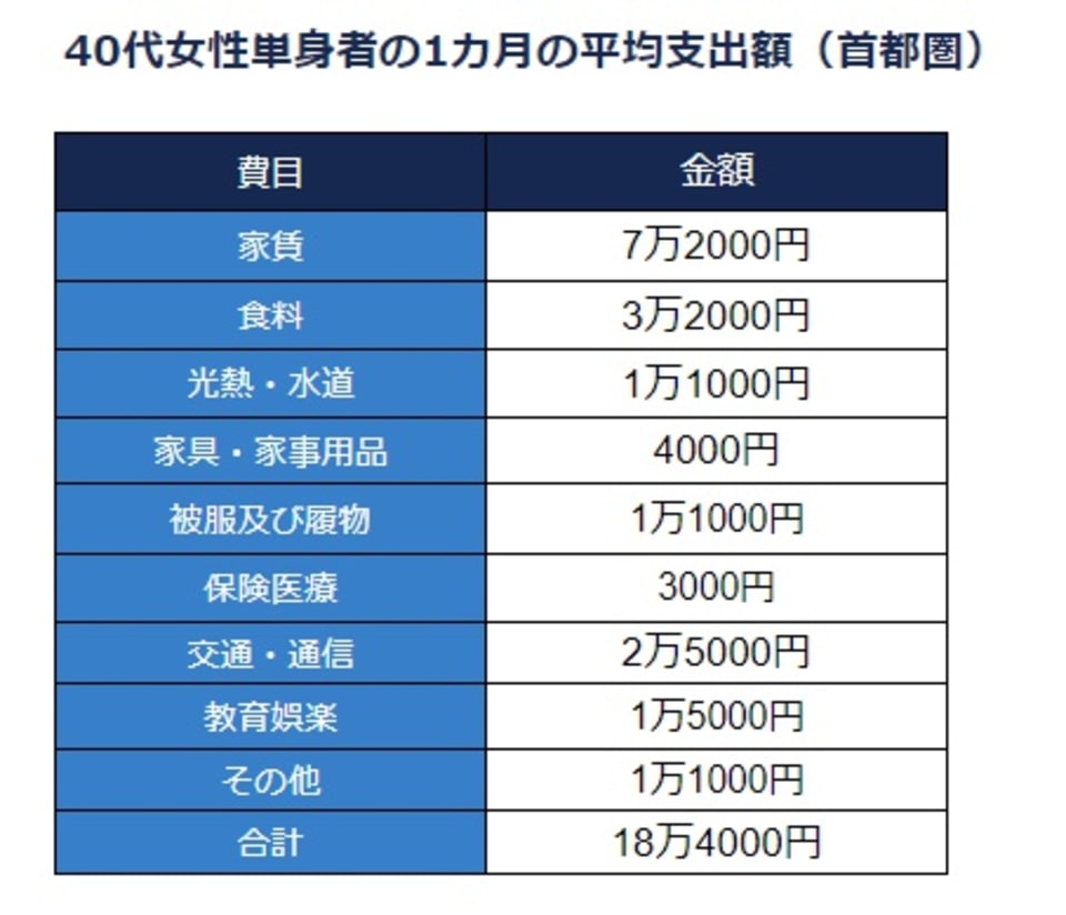 都内で暮らす40代独身女性の平均年収や貯蓄額、生活費はいくら？ MONEY PLUS