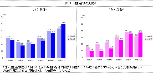 中高年女性や若い男性は美しく 肥満率が低下し ヤセ率が上昇中 Money Plus