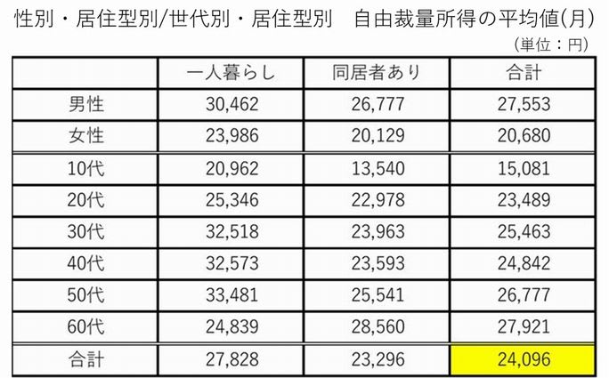 30 代 貯金 平均