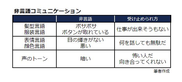 は と ノンバーバル コミュニケーション