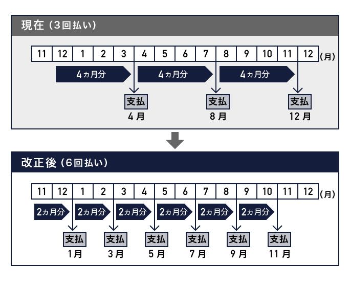 ひとり親家庭に朗報 児童扶養手当 が年6回払いに改正 Money Plus