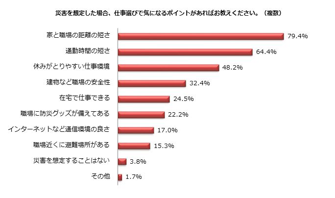 災害を想定した場合、仕事選びで気になるポイントがあればお教えください