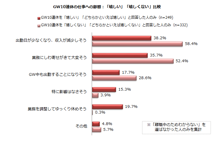 GW10連休を「嬉しい」と思っている人と「嬉しくない」と思っている人 