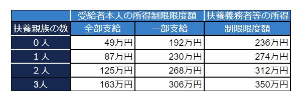 児童 扶養 手当 所得 制限