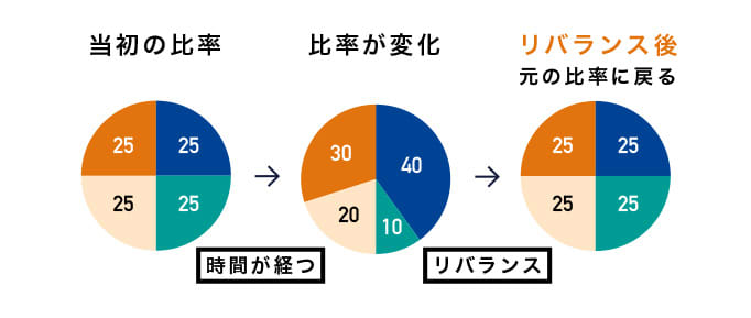 リバランス