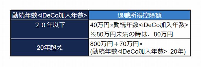 退職所得控除額の計算方法 