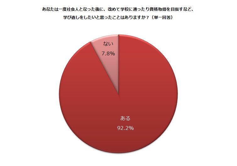 「あなたは一度社会人となった後に、改めて学校に通ったり資格取得を目指すなど、学び直しをしたいと思ったことはありますか？（単一回答）」 