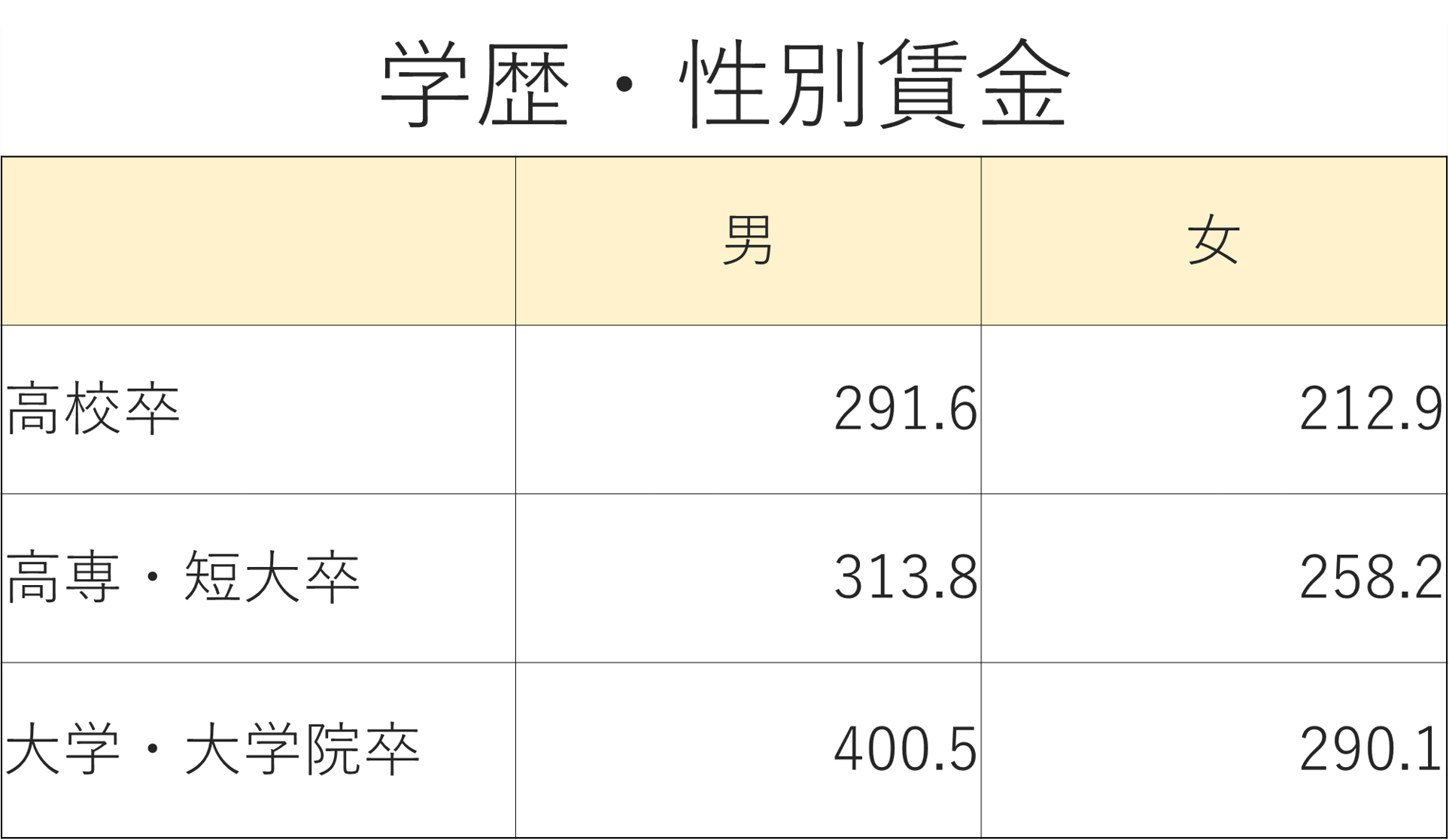 賃金構造基本統計調査