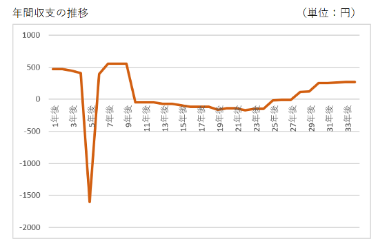 年間収支の推移