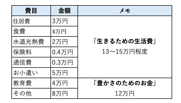「生きるためのお金」と「豊かさのためのお金」