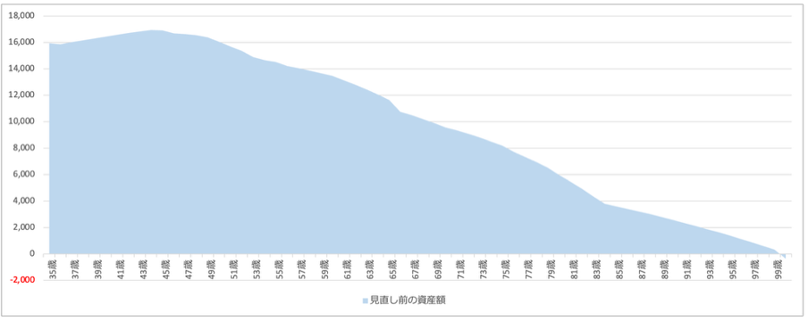 資産推移のシミュレーション結果