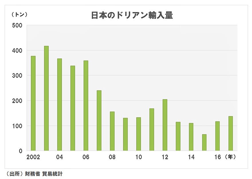 悪魔の実 が 金塊 に アジア発 ドリアン旋風 のナゼ Money Plus