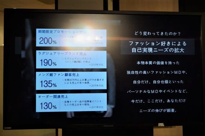  今回のリモデルを決定づけた定量データ 