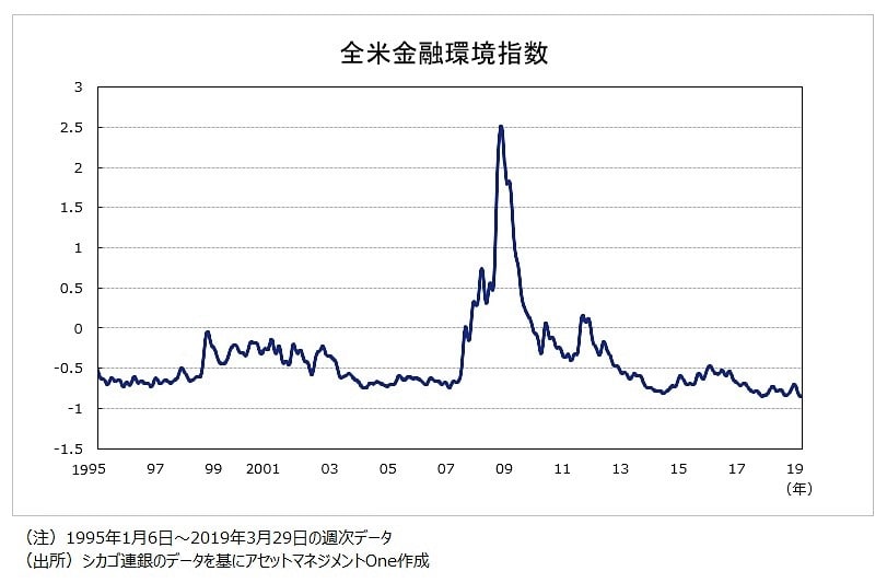 金融環境指数