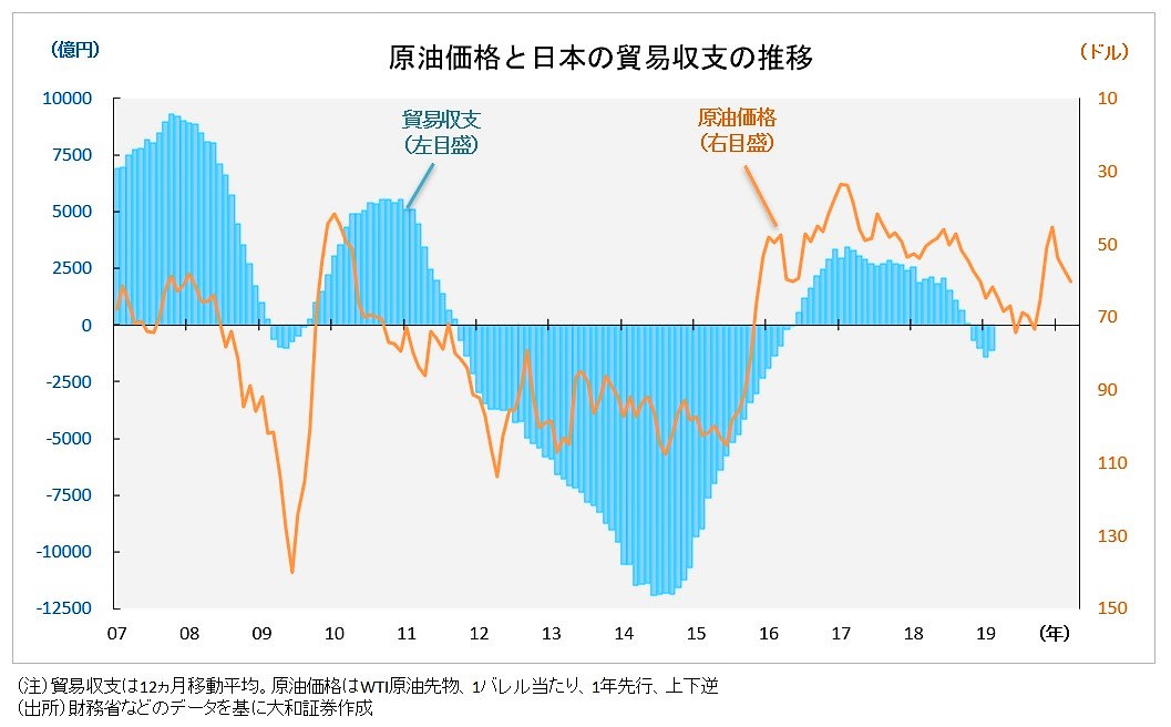 油価