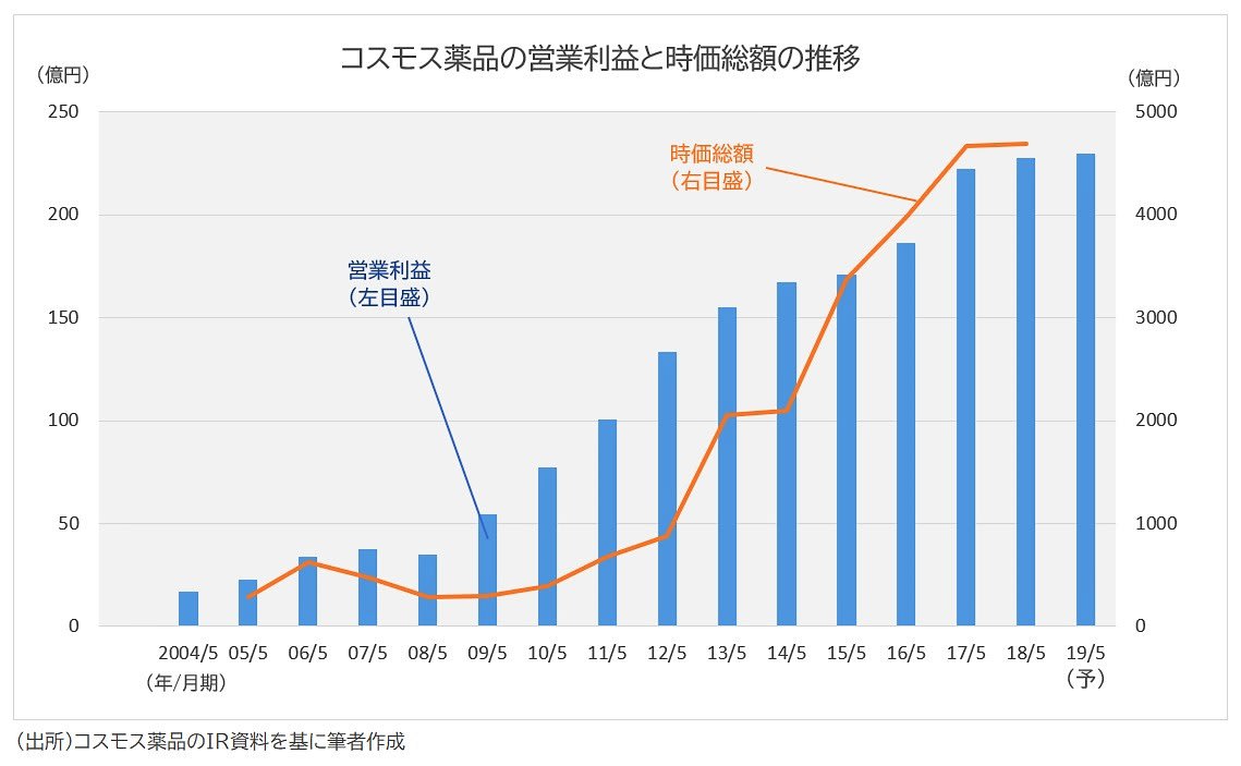 営業利益と時価総額