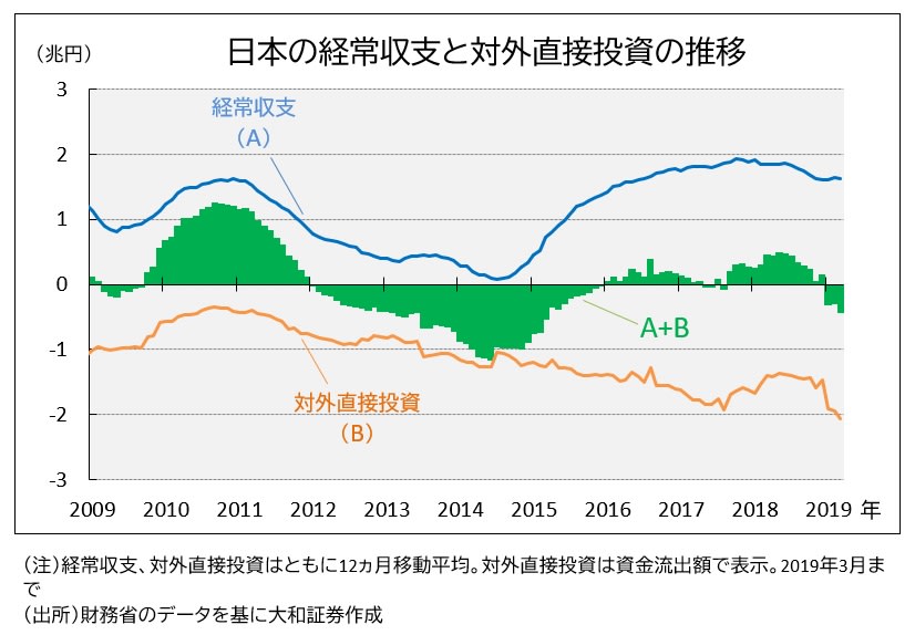 日本の経常黒字