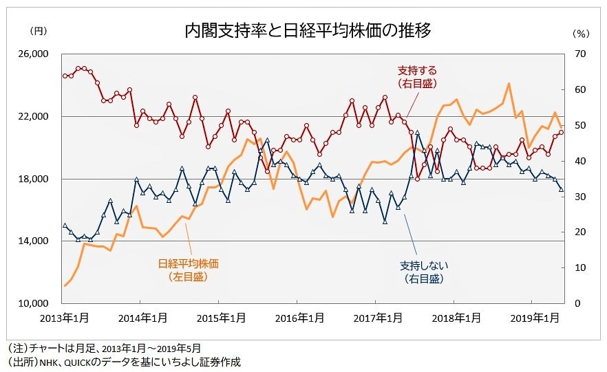 内閣支持率