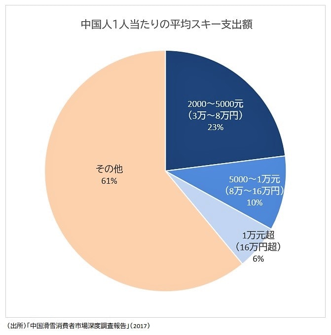 スキー支出額