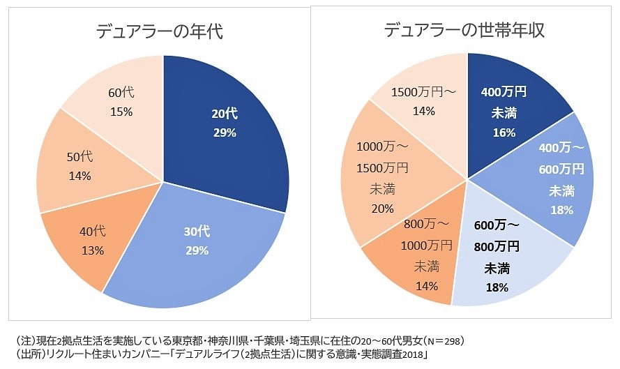 デュアラー実態