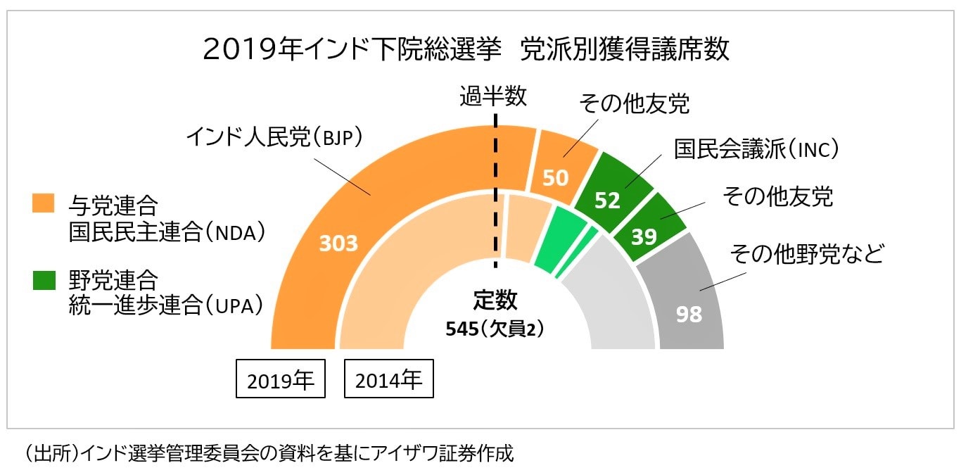 株価指数は大台突破 インド株 は与党圧勝で前途洋々 Money Plus