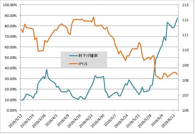 7月ドル円