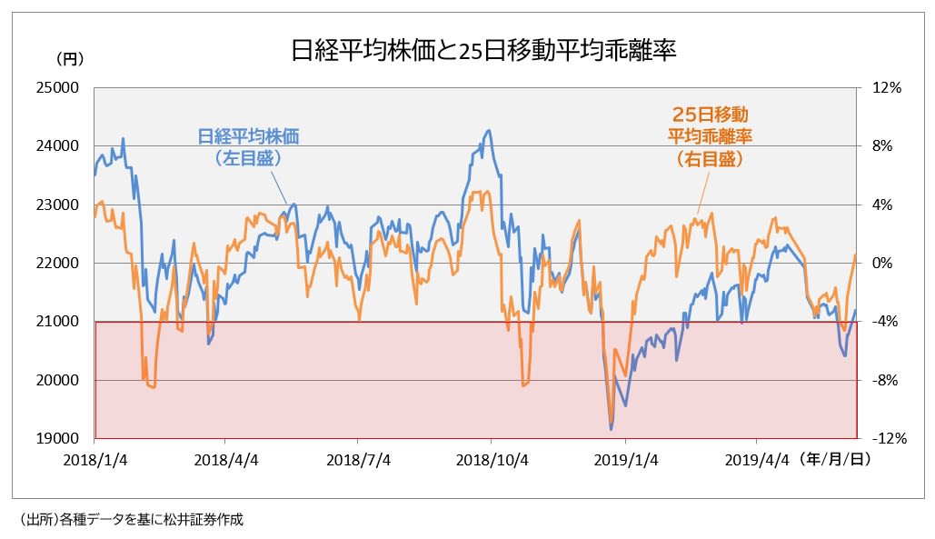 乖離率