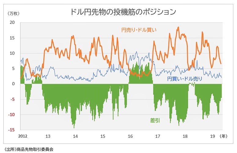 投機筋ポジション