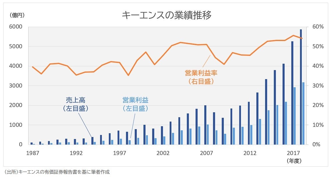 業績推移