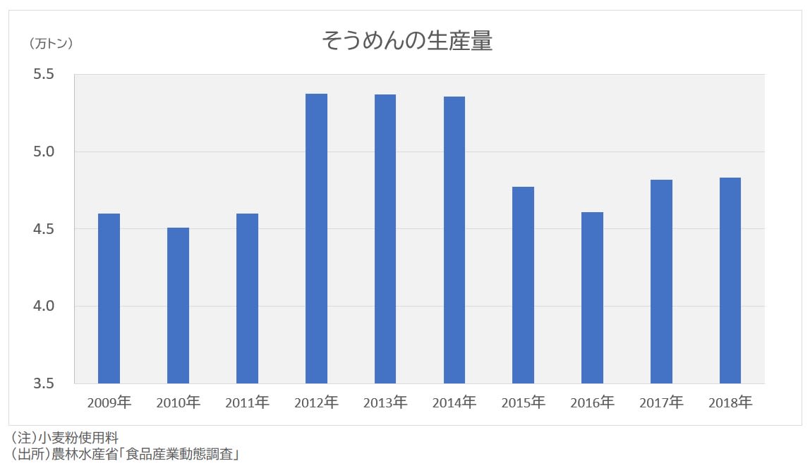 そうめん生産量