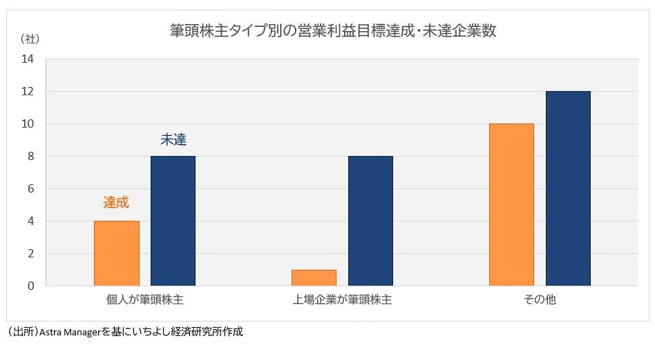 筆頭株主別