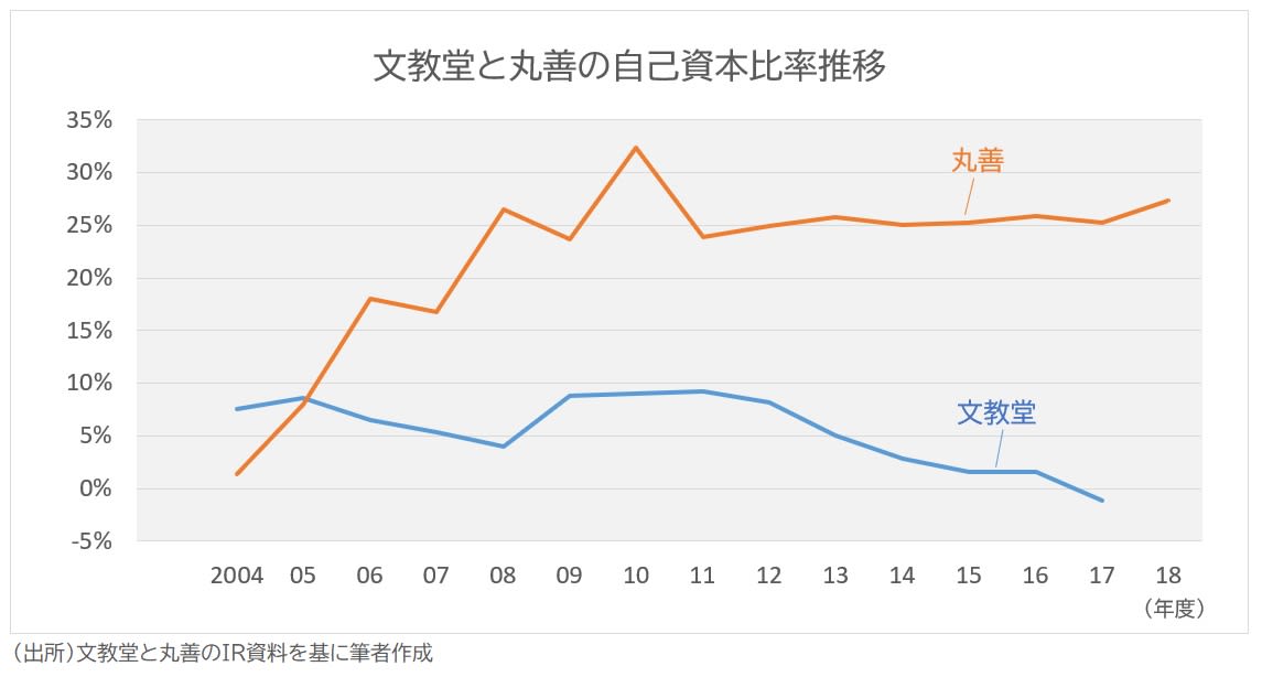 自己資本比率