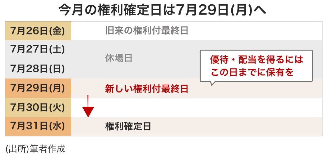 7月の場合