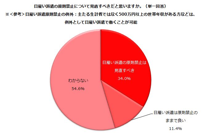 世帯年収500万未満の主婦は 日雇い派遣で働けないワケ Money Plus