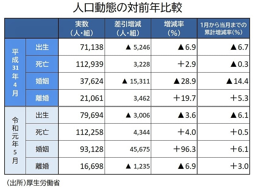 人口動態