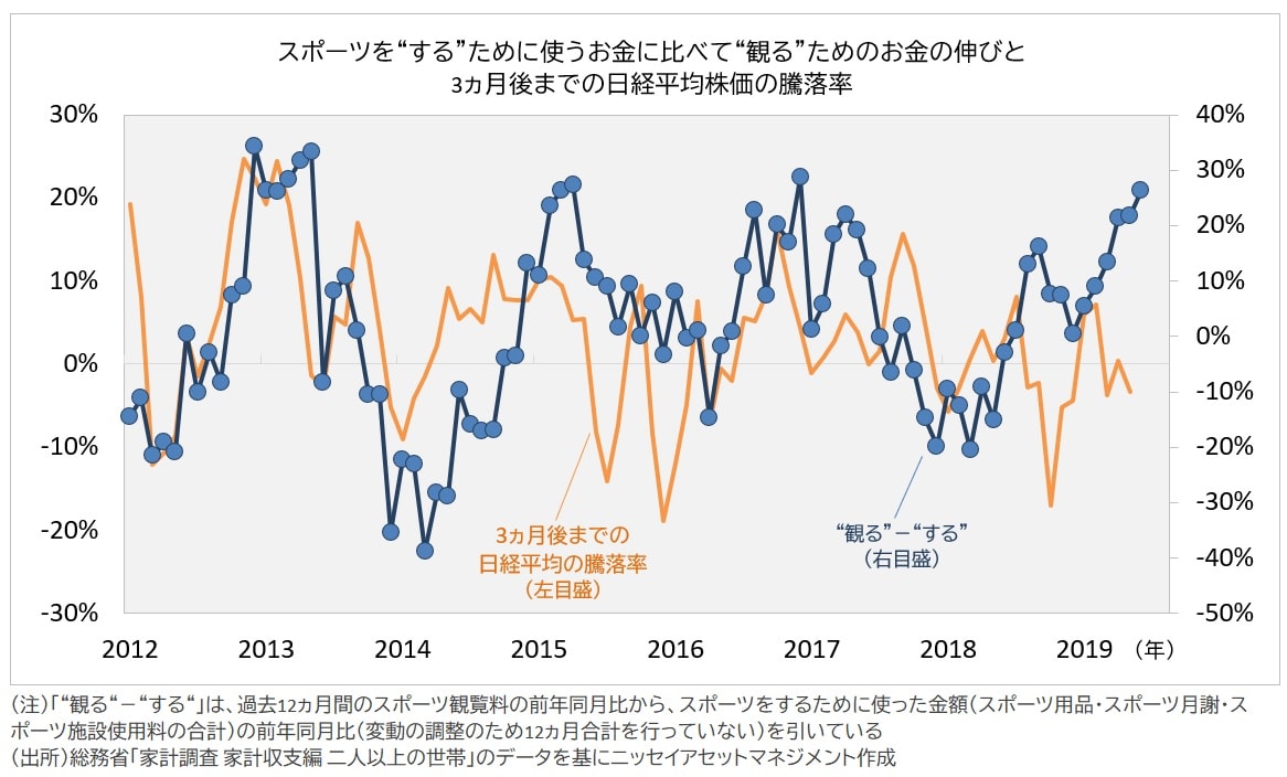 スポーツを｢観る｣or｢する｣､どちらの数が伸びると株高に？ – MONEY PLUS