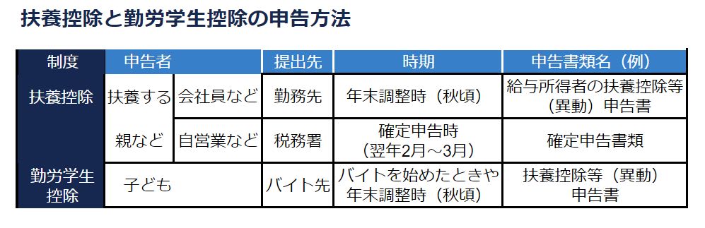 知らないと損 子どもがバイトで稼ぎすぎると増える税金とは Money Plus