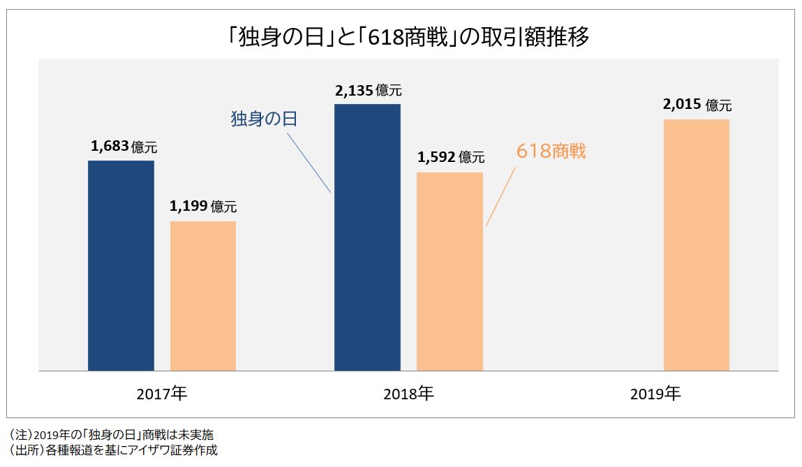 中国ネット通販の取引額