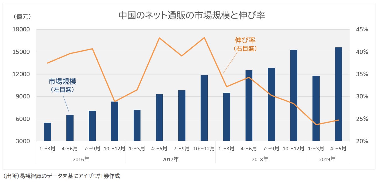 中国ネット通販の市場規模