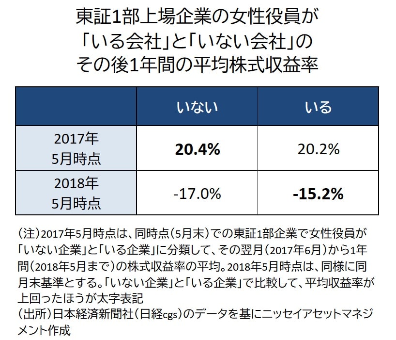 女性役員の有無