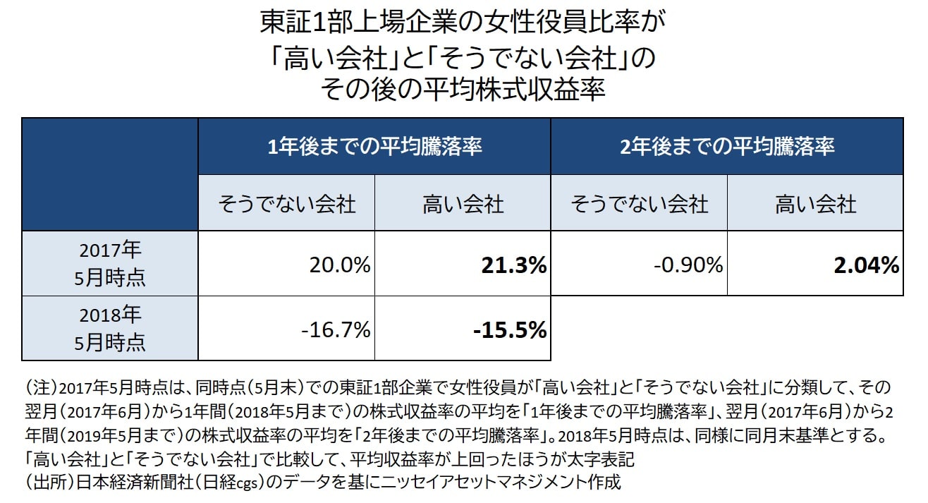 女性役員比率