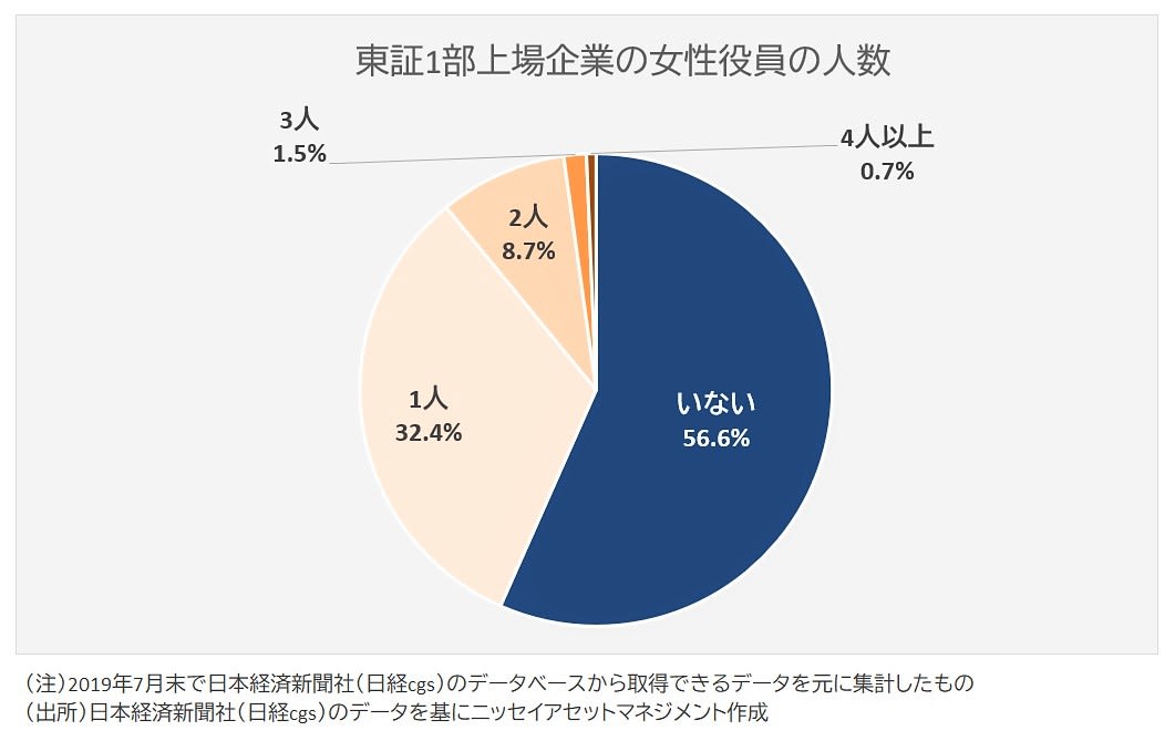 女性役員数