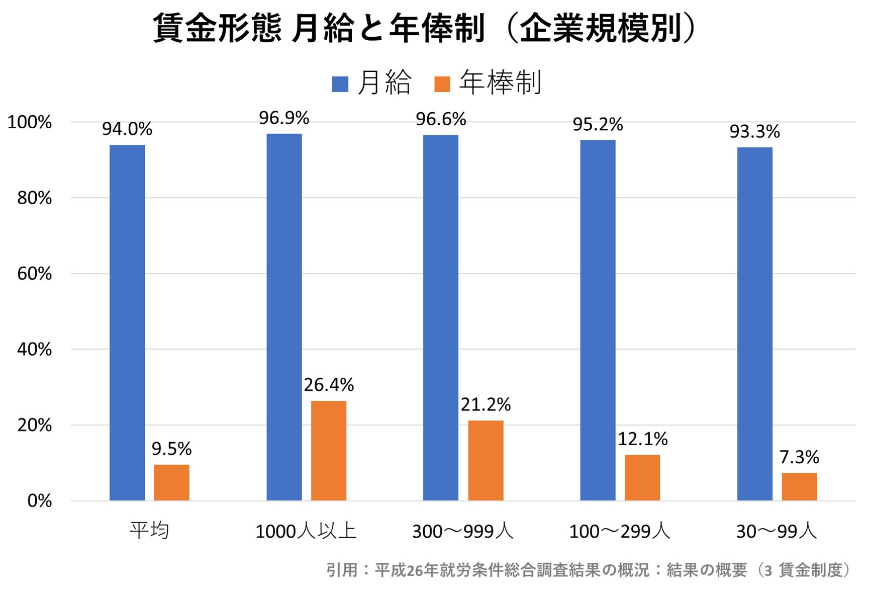 同じ年収でも 年俸制 と 月額 賞与 だと何が違う Money Plus