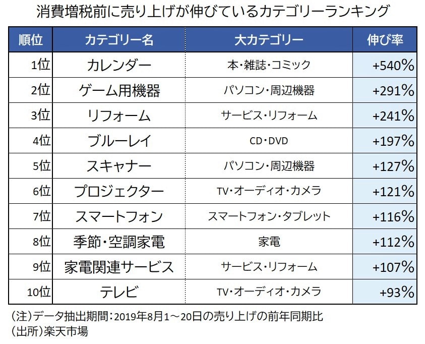 駆け込み消費ランキング